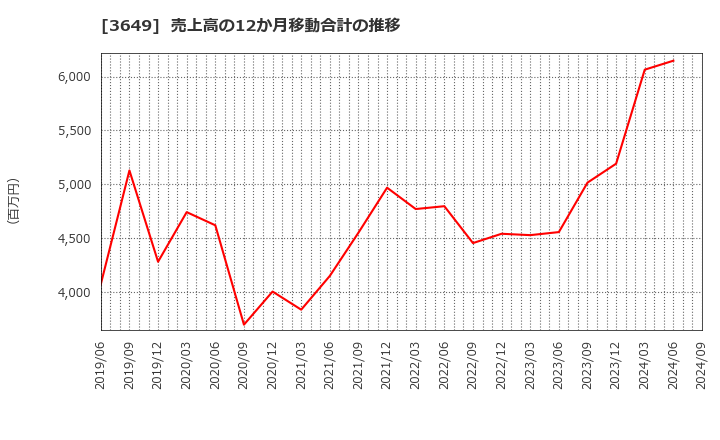 3649 (株)ファインデックス: 売上高の12か月移動合計の推移