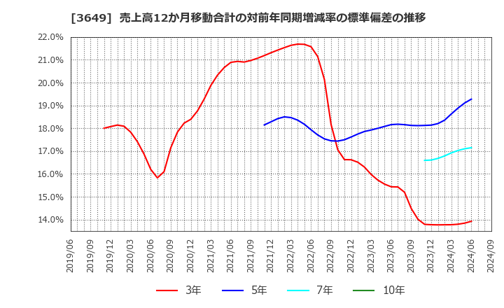 3649 (株)ファインデックス: 売上高12か月移動合計の対前年同期増減率の標準偏差の推移