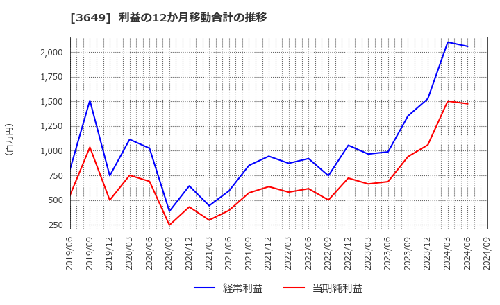 3649 (株)ファインデックス: 利益の12か月移動合計の推移