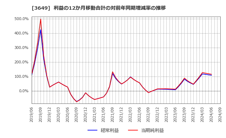 3649 (株)ファインデックス: 利益の12か月移動合計の対前年同期増減率の推移