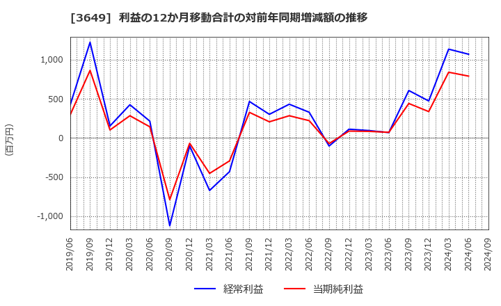 3649 (株)ファインデックス: 利益の12か月移動合計の対前年同期増減額の推移