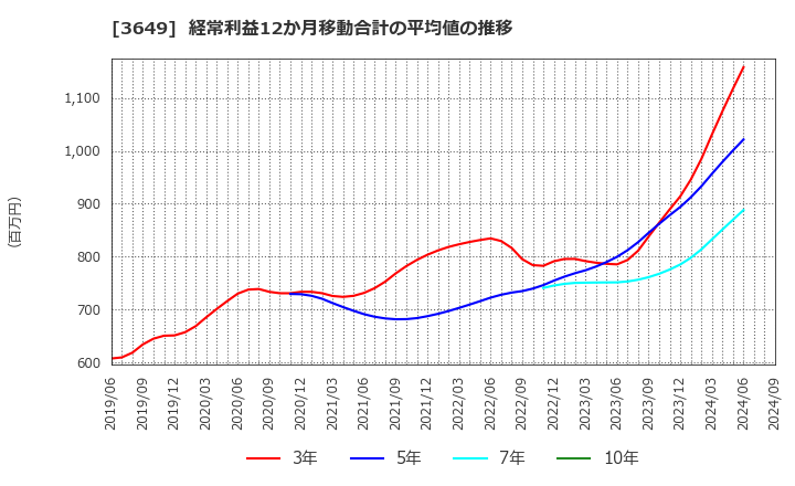 3649 (株)ファインデックス: 経常利益12か月移動合計の平均値の推移