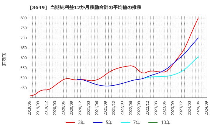 3649 (株)ファインデックス: 当期純利益12か月移動合計の平均値の推移