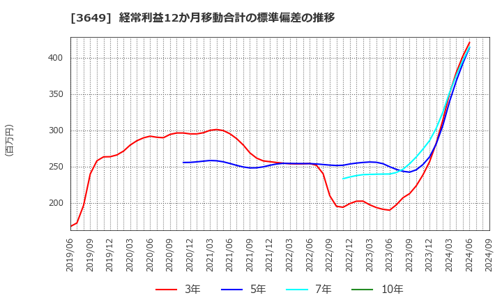 3649 (株)ファインデックス: 経常利益12か月移動合計の標準偏差の推移