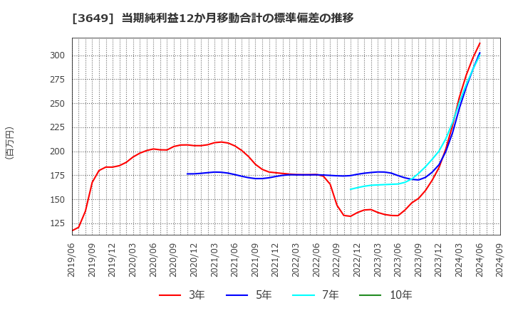 3649 (株)ファインデックス: 当期純利益12か月移動合計の標準偏差の推移