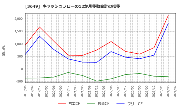 3649 (株)ファインデックス: キャッシュフローの12か月移動合計の推移