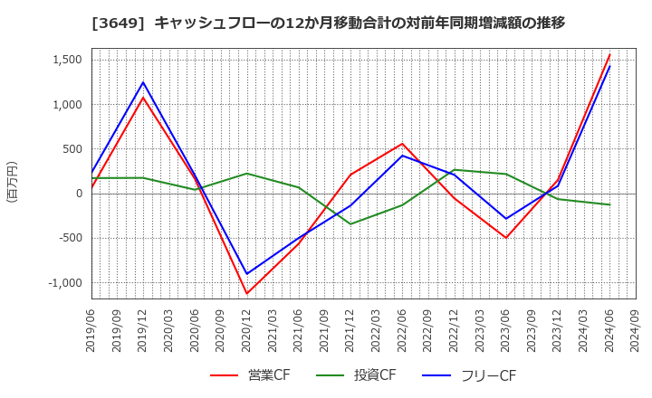 3649 (株)ファインデックス: キャッシュフローの12か月移動合計の対前年同期増減額の推移