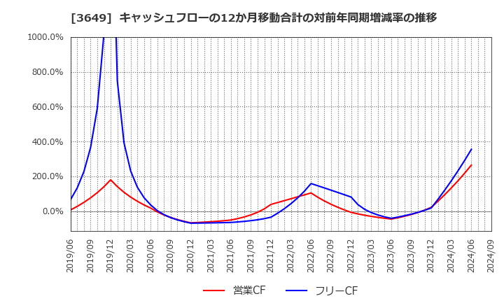 3649 (株)ファインデックス: キャッシュフローの12か月移動合計の対前年同期増減率の推移