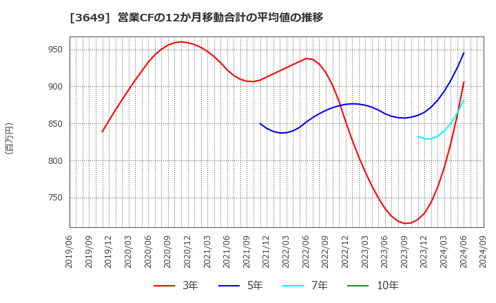 3649 (株)ファインデックス: 営業CFの12か月移動合計の平均値の推移