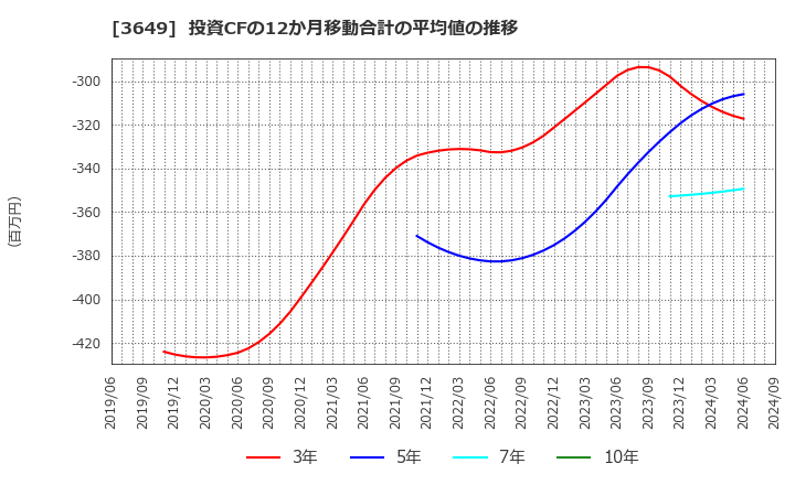 3649 (株)ファインデックス: 投資CFの12か月移動合計の平均値の推移