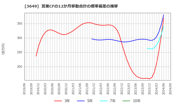 3649 (株)ファインデックス: 営業CFの12か月移動合計の標準偏差の推移