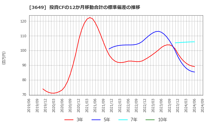 3649 (株)ファインデックス: 投資CFの12か月移動合計の標準偏差の推移