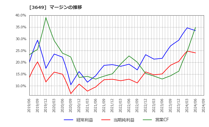 3649 (株)ファインデックス: マージンの推移