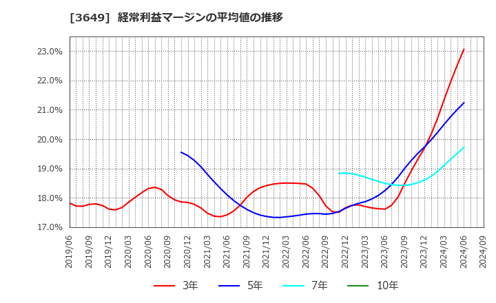 3649 (株)ファインデックス: 経常利益マージンの平均値の推移