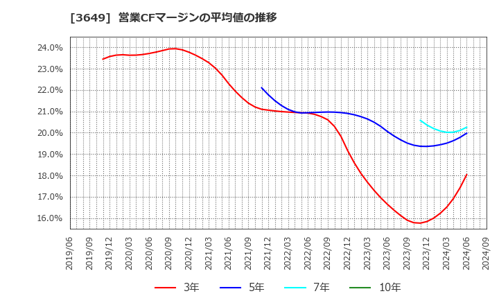 3649 (株)ファインデックス: 営業CFマージンの平均値の推移