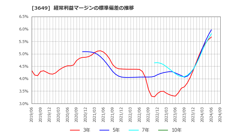 3649 (株)ファインデックス: 経常利益マージンの標準偏差の推移