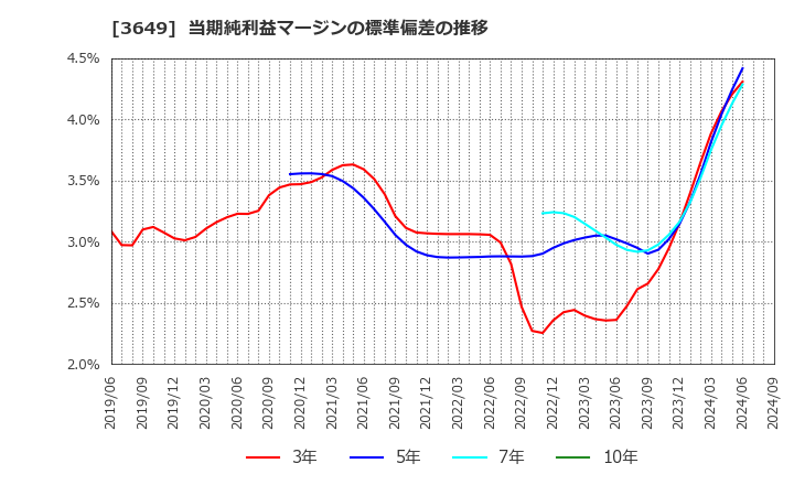 3649 (株)ファインデックス: 当期純利益マージンの標準偏差の推移