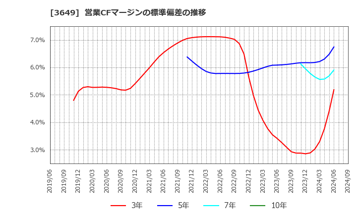 3649 (株)ファインデックス: 営業CFマージンの標準偏差の推移