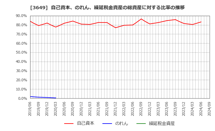 3649 (株)ファインデックス: 自己資本、のれん、繰延税金資産の総資産に対する比率の推移