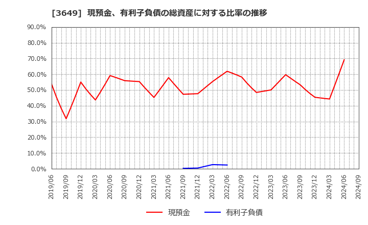 3649 (株)ファインデックス: 現預金、有利子負債の総資産に対する比率の推移