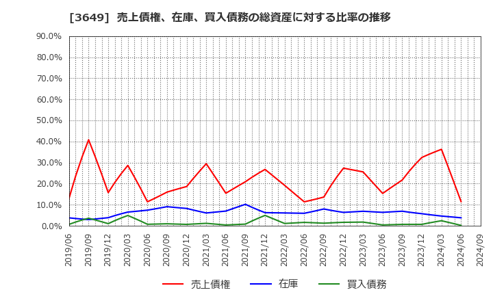 3649 (株)ファインデックス: 売上債権、在庫、買入債務の総資産に対する比率の推移