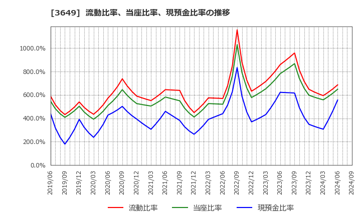 3649 (株)ファインデックス: 流動比率、当座比率、現預金比率の推移