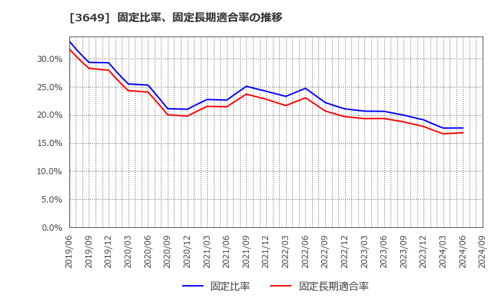 3649 (株)ファインデックス: 固定比率、固定長期適合率の推移