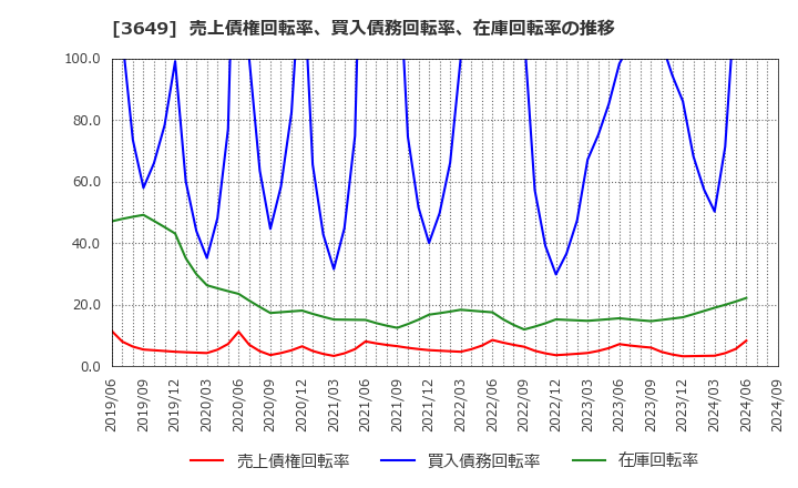 3649 (株)ファインデックス: 売上債権回転率、買入債務回転率、在庫回転率の推移