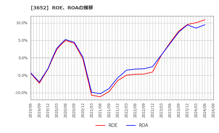 3652 (株)ディジタルメディアプロフェッショナル: ROE、ROAの推移