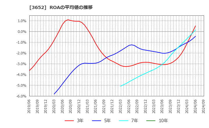 3652 (株)ディジタルメディアプロフェッショナル: ROAの平均値の推移