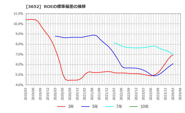 3652 (株)ディジタルメディアプロフェッショナル: ROEの標準偏差の推移