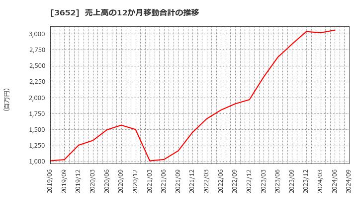 3652 (株)ディジタルメディアプロフェッショナル: 売上高の12か月移動合計の推移