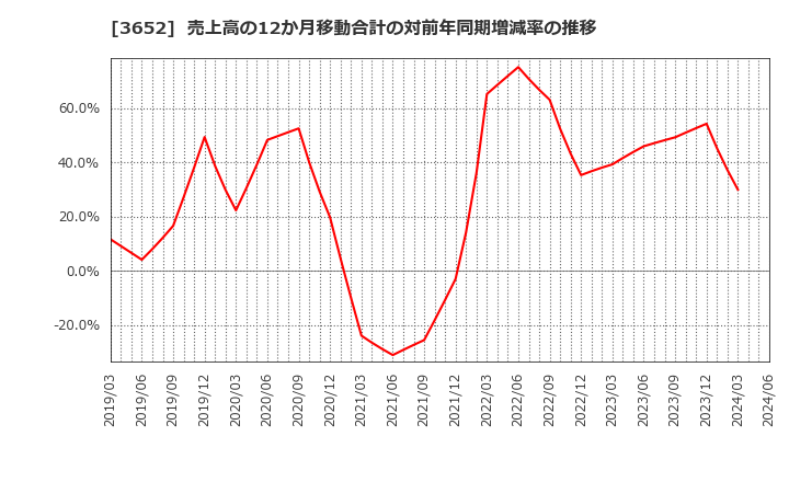 3652 (株)ディジタルメディアプロフェッショナル: 売上高の12か月移動合計の対前年同期増減率の推移