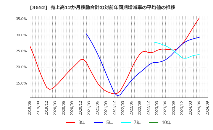 3652 (株)ディジタルメディアプロフェッショナル: 売上高12か月移動合計の対前年同期増減率の平均値の推移