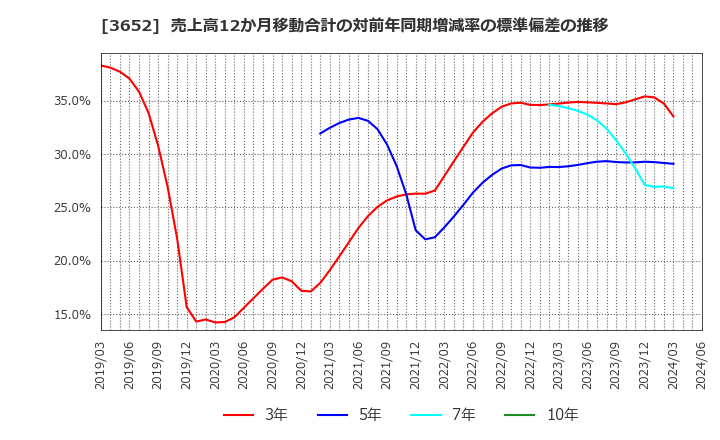 3652 (株)ディジタルメディアプロフェッショナル: 売上高12か月移動合計の対前年同期増減率の標準偏差の推移
