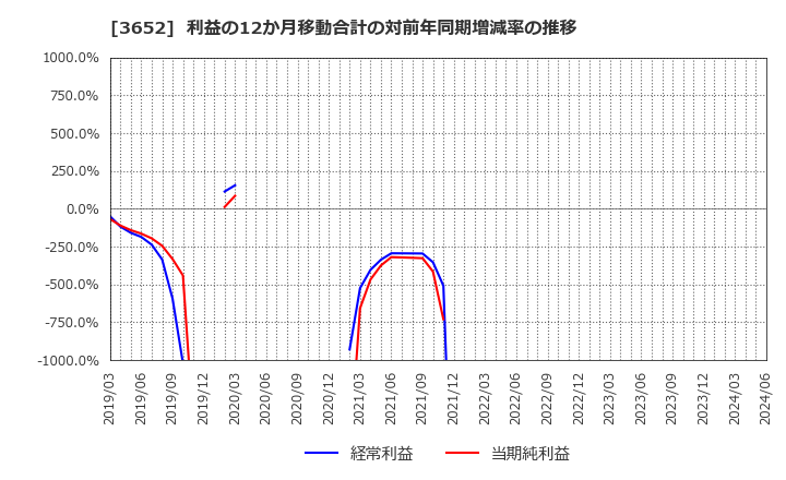 3652 (株)ディジタルメディアプロフェッショナル: 利益の12か月移動合計の対前年同期増減率の推移