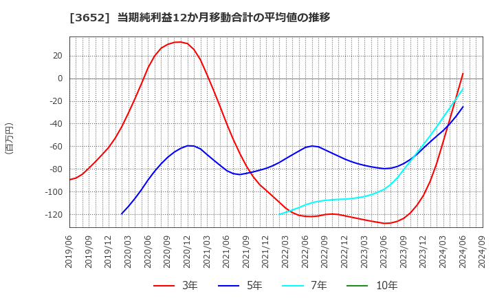 3652 (株)ディジタルメディアプロフェッショナル: 当期純利益12か月移動合計の平均値の推移