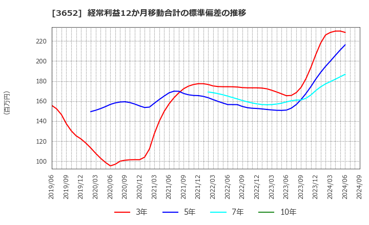 3652 (株)ディジタルメディアプロフェッショナル: 経常利益12か月移動合計の標準偏差の推移