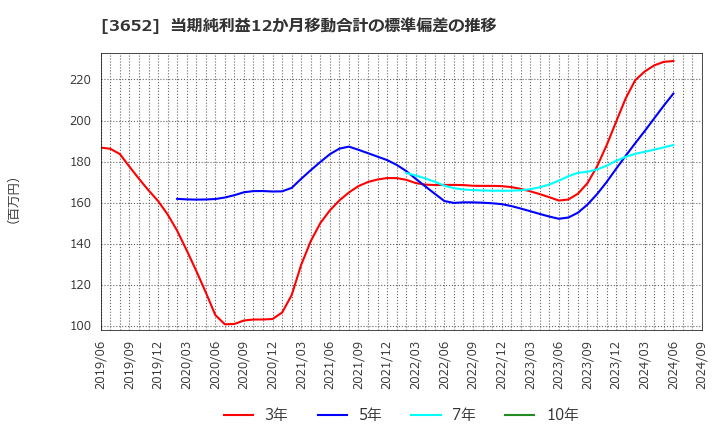 3652 (株)ディジタルメディアプロフェッショナル: 当期純利益12か月移動合計の標準偏差の推移