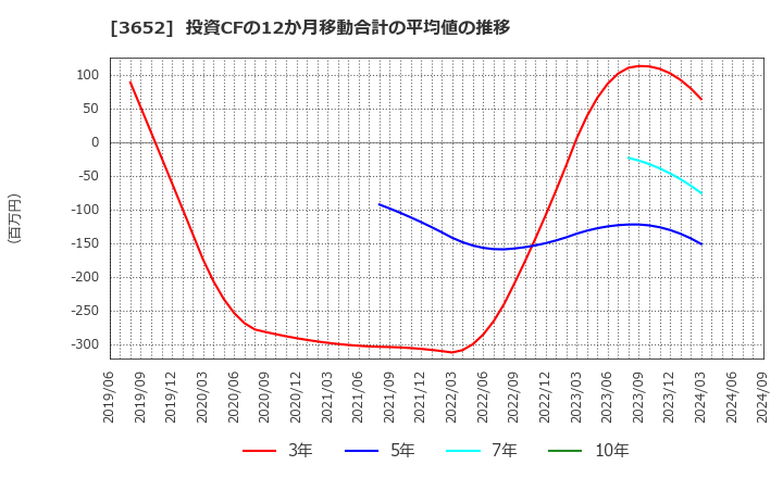 3652 (株)ディジタルメディアプロフェッショナル: 投資CFの12か月移動合計の平均値の推移