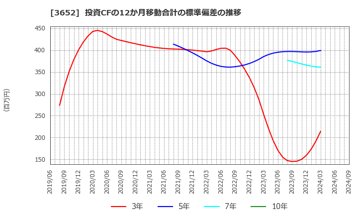 3652 (株)ディジタルメディアプロフェッショナル: 投資CFの12か月移動合計の標準偏差の推移