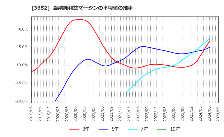 3652 (株)ディジタルメディアプロフェッショナル: 当期純利益マージンの平均値の推移