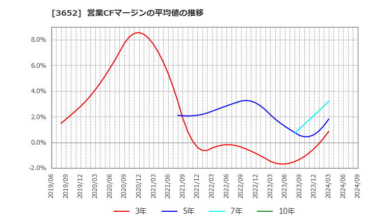 3652 (株)ディジタルメディアプロフェッショナル: 営業CFマージンの平均値の推移