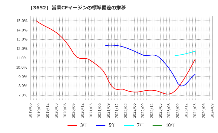 3652 (株)ディジタルメディアプロフェッショナル: 営業CFマージンの標準偏差の推移