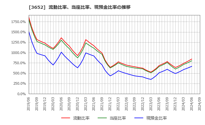 3652 (株)ディジタルメディアプロフェッショナル: 流動比率、当座比率、現預金比率の推移