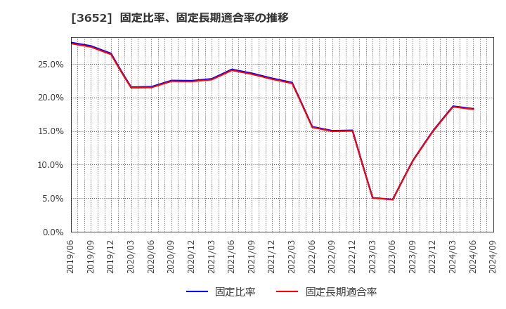 3652 (株)ディジタルメディアプロフェッショナル: 固定比率、固定長期適合率の推移