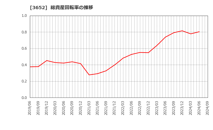 3652 (株)ディジタルメディアプロフェッショナル: 総資産回転率の推移