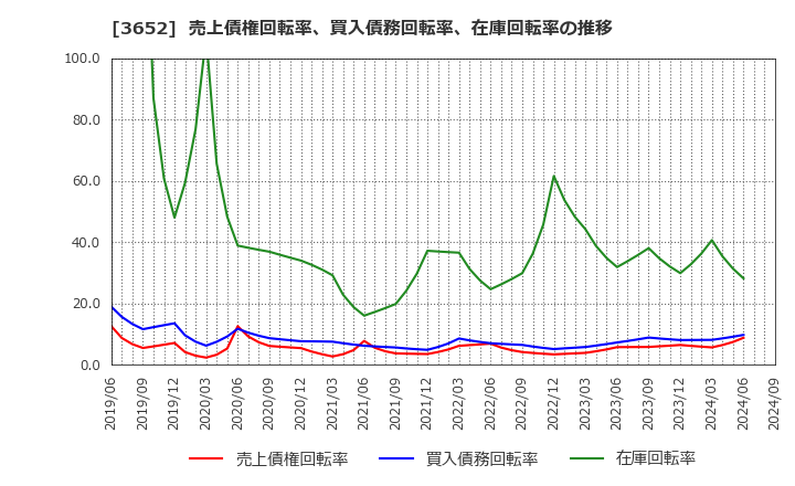 3652 (株)ディジタルメディアプロフェッショナル: 売上債権回転率、買入債務回転率、在庫回転率の推移