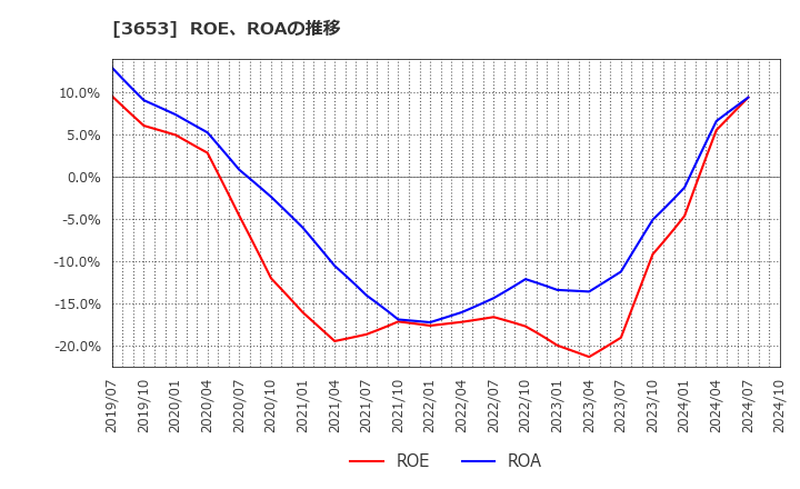 3653 (株)モルフォ: ROE、ROAの推移