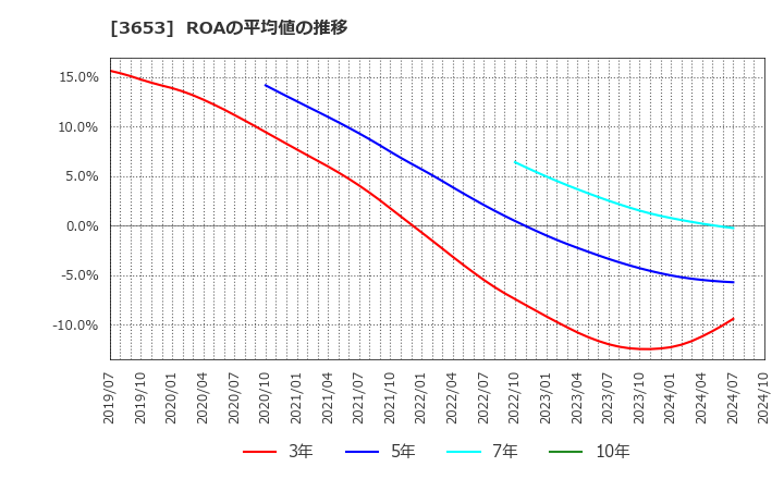 3653 (株)モルフォ: ROAの平均値の推移